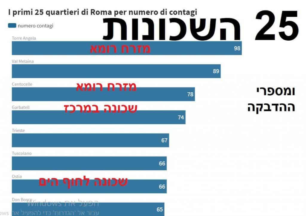 שכונות קורונה ברומא