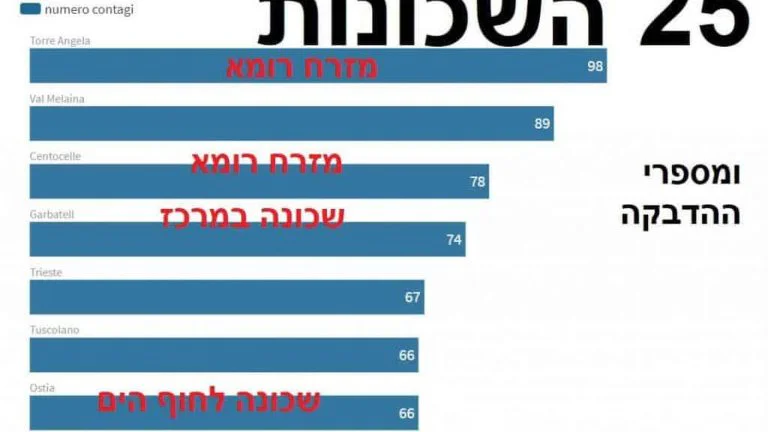 שכונות קורונה ברומא